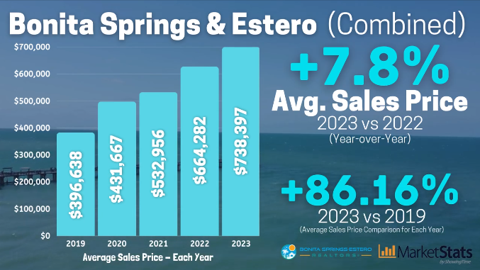 December Market Update: Naples, Bonita Springs and Estero